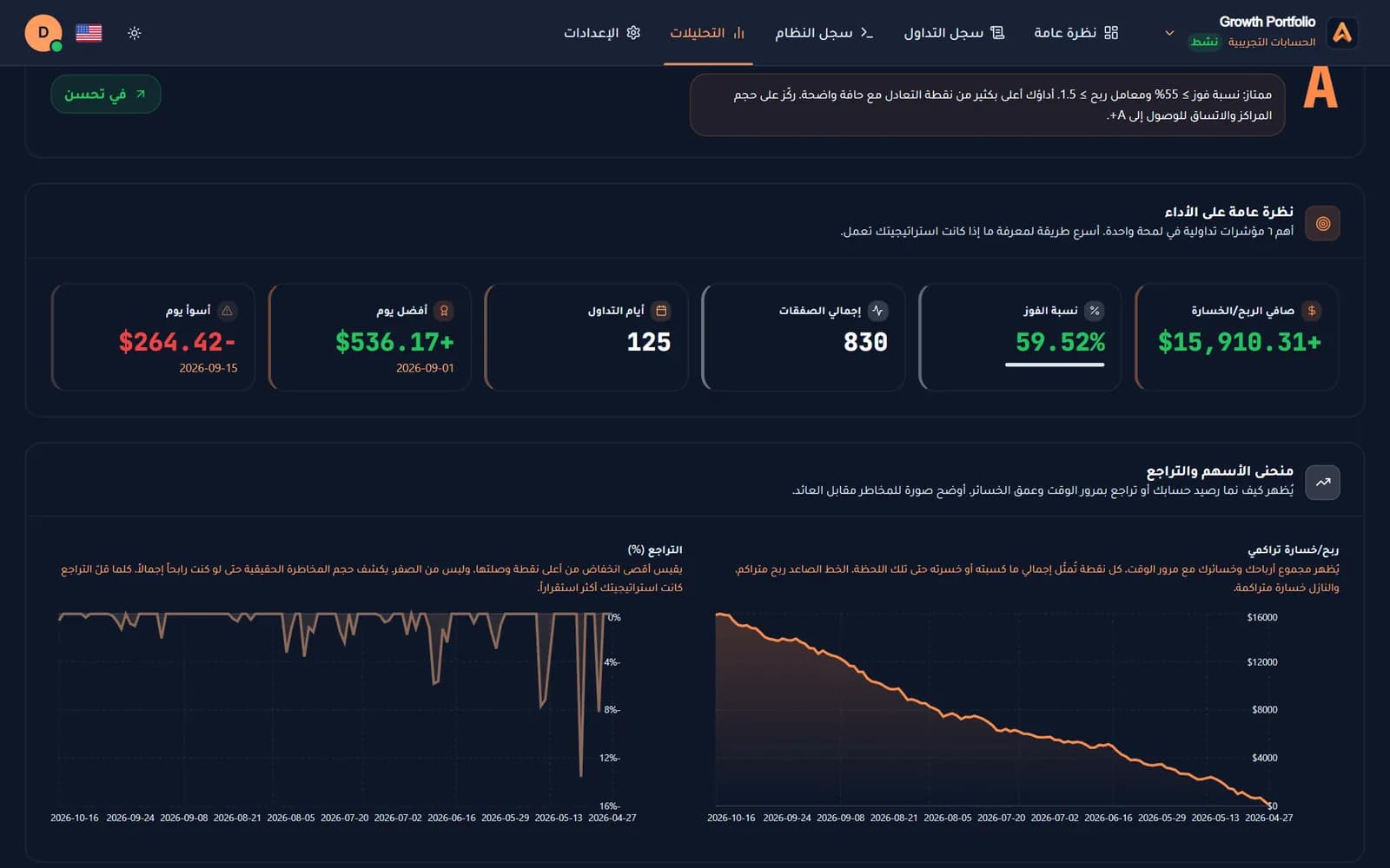 تحليلات ألجوماتكس: تقييم الأداء وصافي الربح ونسبة الصفقات الرابحة وأيام التداول