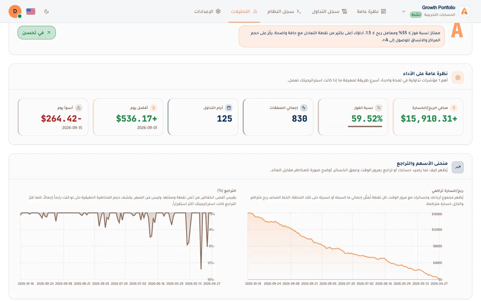 تحليلات ألجوماتكس: تقييم الأداء وصافي الربح ونسبة الصفقات الرابحة وأيام التداول
