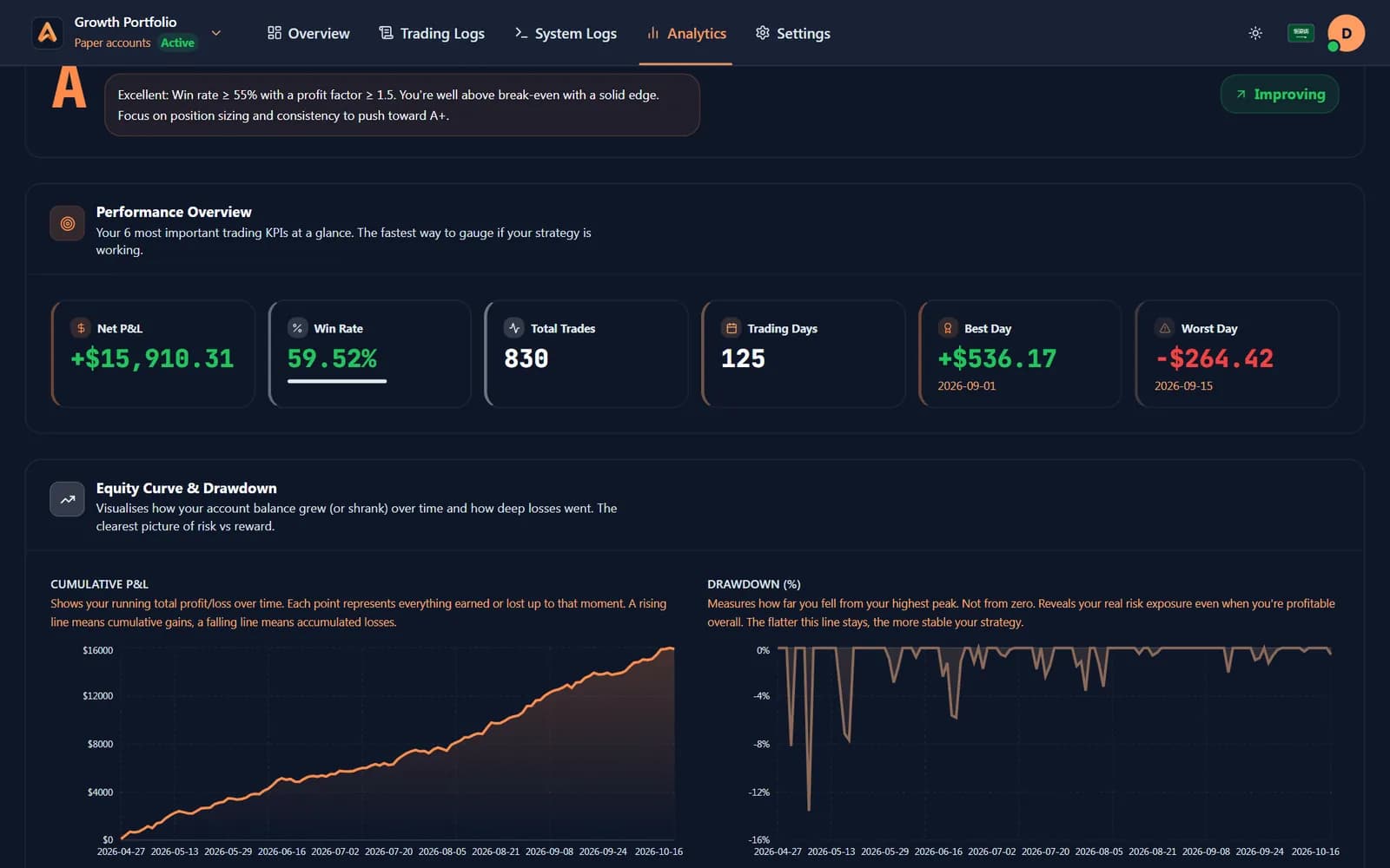 Algomatex analytics: performance grade, net P&L, win rate and trading days