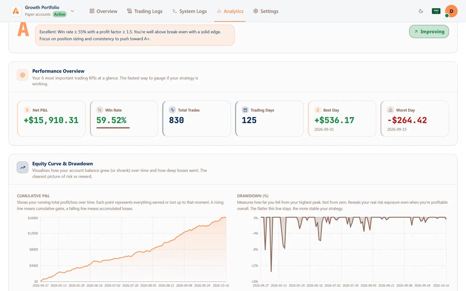 Algomatex analytics: performance grade, net P&L, win rate and trading days